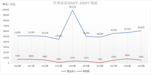旗下公司破产清算,桂林最大上市旅游集团的危机不止于此